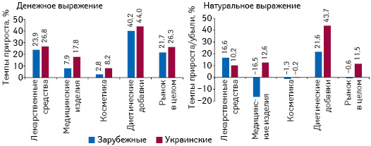  Темпы прироста/убыли аптечных продаж товаров «аптечной корзины» зарубежного и отечественного производства (по владельцу лицензии) в денежном и натуральном выражении по итогам июня 2017 г. по сравнению с аналогичным периодом предыдущего года