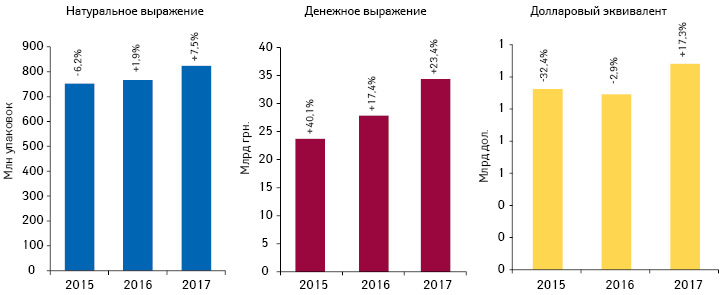 Объем розничной реализации товаров «аптечной корзины» в денежном и натуральном выражении, а также в долларовом эквиваленте (по курсу межбанка) по итогам I полугодия 2015–2017 гг. с указанием темпов прироста/убыли по сравнению с аналогичным периодом предыдущего года