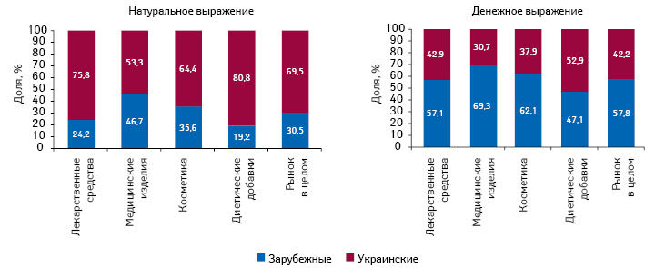 Структура аптечных продаж товаров «аптечной корзины» украинского и зарубежного производства (по владельцу лицензии) в денежном и натуральном выражении по итогам I полугодия 2017 г.