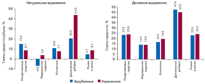 Темпы прироста/убыли аптечных продаж товаров «аптечной корзины» украинского и зарубежного производства (по владельцу лицензии) в денежном и натуральном выражении по итогам I полугодия 2017 г. по сравнению с аналогичным периодом предыдущего года