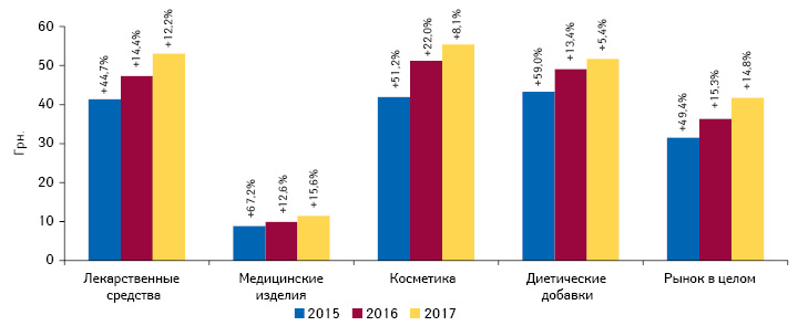 Динамика средневзвешенной стоимости 1 упаковки различных категорий товаров «аптечной корзины» по итогам I полугодия 2015–2017 гг. с указанием темпов прироста/убыли по сравнению с аналогичным периодом предыдущего года