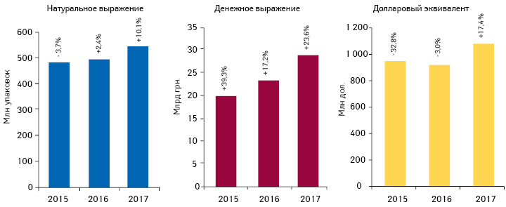 Динамика аптечных продаж лекарственных средств в денежном и натуральном выражении, а также в долларовом эквиваленте (по курсу межбанка) по итогам I полугодия 2015–2017 гг. с указанием темпов прироста­/убыли­ по сравнению с аналогичным периодом предыдущего года