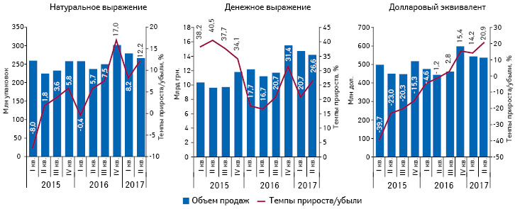 Поквартальная динамика аптечных продаж лекарственных средств в натуральном и денежном выражении, а также долларовом эквиваленте (по курсу межбанка) с I кв. 2015 г. по IІ кв. 2017 г. с указанием темпов прироста/убыли по сравнению с аналогичным периодом предыдущего года