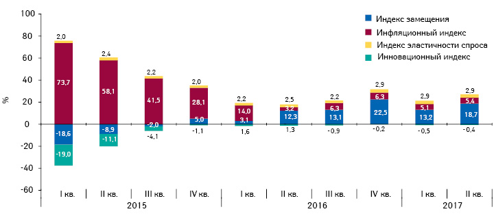 Индикаторы изменения объема аптечных продаж лекарственных средств в денежном выражении с I кв. 2015 г. по IІ кв. 2017 г. по сравнению с аналогичным периодом предыдущего года