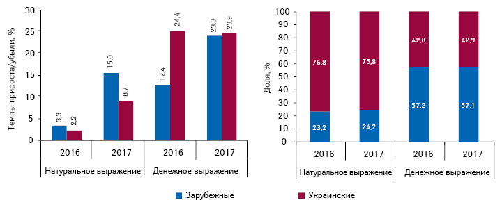 Структура аптечных продаж лекарственных средств украинского и зарубежного производства (по владельцу лицензии) в денежном и натуральном выражении, а также темпы прироста/убыли их реализации по итогам I полугодия 2016–2017 гг. по сравнению аналогичным периодом предыдущего года