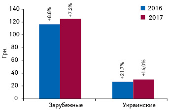  Динамика средневзвешенной стоимости 1 упаковки лекарственных средств отечественного и зарубежного производства (по владельцу лицензии) в сегменте аптечных продаж по итогам I полугодия 2016–2017 гг. с указанием темпов прироста/убыли по сравнению с аналогичным периодом предыдущего года