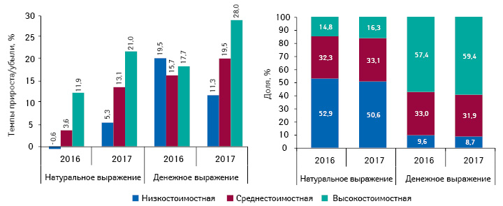 Структура аптечных продаж лекарственных средств в разрезе ценовых ниш** в денежном и натуральном выражении, а также  темпы прироста/убыли объема их аптечных продаж по итогам I полугодия 2016–2017 гг. по сравнению с аналогичным периодом предыдущего года