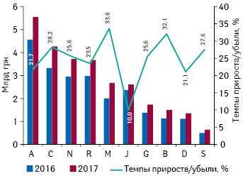  Динамика аптечных продаж лекарственных средств в разрезе топ-10 групп АТС- классификации 1-го уровня в денежном выражении по итогам I полугодия 2016–2017 гг. с указанием темпов прироста/убыли их реализации по сравнению с аналогичным периодом предыдущего года