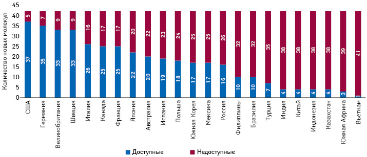 Доступность для пациентов с онкопатологией новых молекул, вышедших на мировой рынок в период 2011–2015 гг. (42 молекулы), по итогам 2016 г. в 23 странах мира*