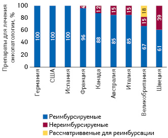  Доступность лечения для пациентов с онкопатологией в контексте реимбурсации стоимости противоопухолевых препаратов в развитых странах*