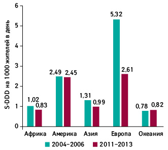 Потребление фенобарбитала по регионам в период 2004–2006 и 2011–2013 гг.