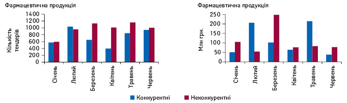 Кількість проведених тендерів та обсяги закупівлі (за сумою підписаних договорів) фармацевтичної продукції у системі «ProZorro» за I півріччя 2017 р.