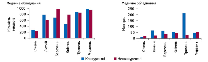 Кількість проведених тендерів та обсяги закупівлі (за сумою підписаних договорів) медичного обладнання у системі «ProZorro» за I півріччя 2017 р.