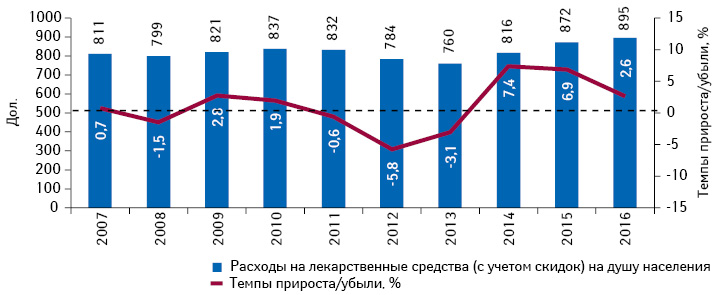 Изменение уровня расходов на лекарственные средства на душу населения в США за 2007–2016 гг. с указанием темпов их прироста/убыли