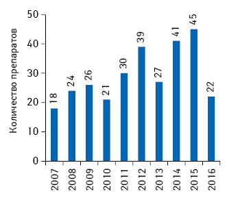 Количество новых препаратов, лонч которых состоялся в 2007–2016 гг. в США