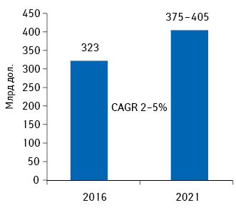 Объем расходов на лекарственные средства в США по итогам 2016 г. и прогноз на 2021 г. с указанием среднегодовых темпов прироста (Compound Annual Growth Rate — CAGR)