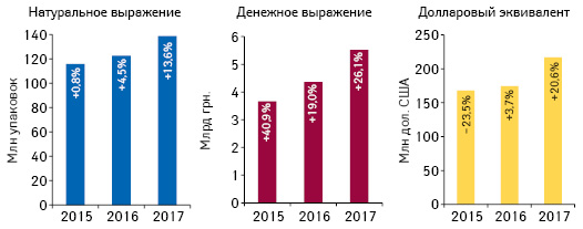  Объем розничной реализации товаров «аптечной корзины» в денежном и натуральном выражении, а также в долларовом эквиваленте (по курсу IB) по итогам июля 2015–2017 гг. с указанием темпов прироста/убыли по сравнению с аналогичным периодом предыдущего года