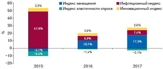  Индикаторы изменения объема аптечных продаж товаров «аптечной корзины» в денежном выражении по итогам июля 2015–2017 гг. по сравнению с аналогичным периодом предыдущего года