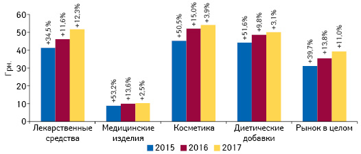  Динамика средневзвешенной стоимости 1 упаковки различных категорий товаров «аптечной корзины» по итогам июля 2015–2017 гг. с указанием темпов прироста по сравнению с аналогичным периодом предыдущего года