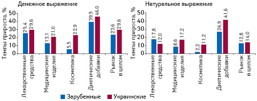  Темпы прироста аптечных продаж товаров «аптечной корзины» зарубежного и отечественного производства (по владельцу лицензии) в денежном и натуральном выражении по итогам июля 2017 г. по сравнению с аналогичным периодом предыдущего года