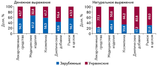  Структура аптечных продаж товаров «аптечной корзины» украинского и зарубежного производства (по владельцу лицензии) в денежном и натуральном выражении по итогам июля 2017 г. в разрезе категорий товаров