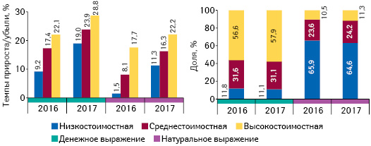  Структура аптечных продаж товаров «аптечной корзины» в разрезе ценовых ниш** в денежном и натуральном выражении, а также темпы прироста объе­ма их аптечных продаж по итогам июля 2016–2017 гг. по сравнению с аналогичным периодом предыдущего года