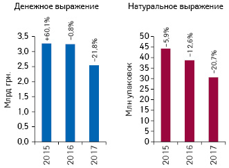  Динамика объема госпитальных поставок лекарственных средств по итогам I полугодия 2015–2017 гг. с указанием темпов прироста/убыли (%) по сравнению с аналогичным периодом предыдущего года