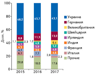  Изменение доли лекарственных средств в структуре госпитальных поставок в разрезе страны-производителя в денежном выражении по итогам I полугодия 2015–2017 гг.