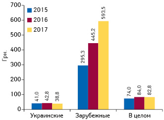  Средневзвешенная стоимость 1 упаковки лекарственных средств украинского и зарубежного производства (по месту производства) в сегменте госпитальных поставок по итогам I полугодия 2015–2017 гг.