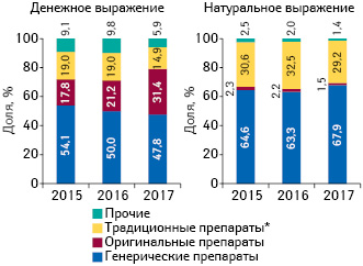  Удельный вес объема потребления генерических, традиционных и оригинальных лекарственных средств в денежном и натуральном выражении в госпитальном сегменте по итогам I полугодия 2015–2017 гг.