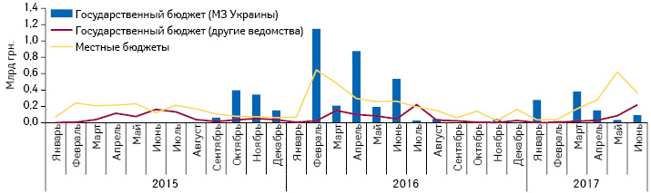 Динамика акцептированных тендеров лекарственных средств в январе 2015 — июне 2017 г. в разрезе источника финансирования**