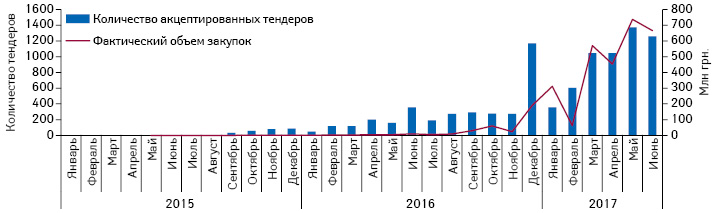  Динамика акцептированных тендеров лекарственных средств в январе 2015 — июне 2017 г. посредством системы электронных государственных закупок ProZorro