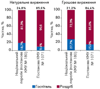  Частка лікарських засобів, включених до Національного переліку (постанова КМУ № 180) та переліку, затвердженого постановою КМУ № 1071, у загальному обсязі ринку в натуральному та грошовому вираженні за підсумками 2016 р. з розподілом на роздрібний та госпітальний сегмент