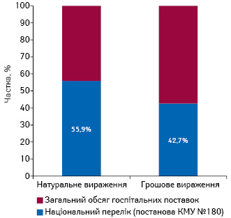  Частка лікарських засобів, включених до Національного переліку (постанова КМУ № 180), в загальному обсязі госпітальних поставок лікарських засобів у натуральному та грошовому вираженні за підсумками 2016 р.