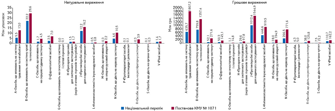  Структура госпітальних поставок лікарських засобів, включених до Національного переліку та переліку, затвердженого постановою КМУ № 1071, у розрізі АТС-класифікації в натуральному та грошовому вираженні за підсумками 2016 р.