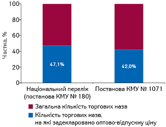  Частка торгових назв лікарських засобів, включених до Національного переліку (постанова КМУ № 180) та переліку, затвердженого постановою КМУ № 1071, на які задекларовано оптово-відпускні ціни, у загальному обсязі ринку в натуральному та грошовому вираженні за підсумками 2016 р. з розподілом на роздрібний та госпітальний сегмент