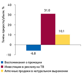 Темпы прироста/убыли количества воспоминаний специалистов здравоохранения о различных видах промоции, объема аптечных продаж лекарственных средств в натуральном выражении и объема инвестиций в рекламу на ТВ* (в долларовом выражении) по итогам I полугодия 2017 г. по сравнению с аналогичным периодом предыдущего года