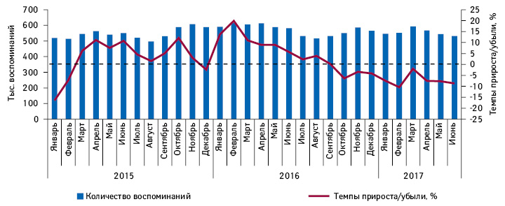 Ежемесячная динамика количества воспоминаний специалистов здравоохранения о различных видах промоции лекарственных средств за период с января 2015 по июнь 2017 г. с указанием темпов прироста/убыли по сравнению с аналогичным периодом предыдущего года