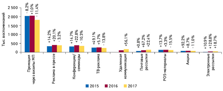 Динамика воспоминаний специалистов здравоохранения о различных видах промоции лекарственных средств по итогам I полугодия 2015–2017 гг. с указанием темпов прироста/убыли по сравнению с аналогичным периодом предыдущего года