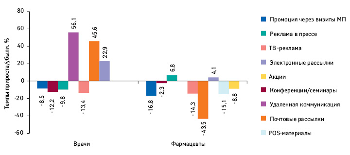 Темпы прироста/убыли количества воспоминаний врачей и фармацевтов о различных видах промоции по итогам I полугодия 2017 г. по сравнению с аналогичным периодом предыдущего года