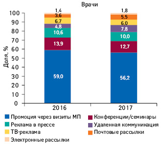 Удельный вес количества воспоминаний врачей о различных видах промоции лекарственных средств по итогам I полугодия 2016–2017 гг.