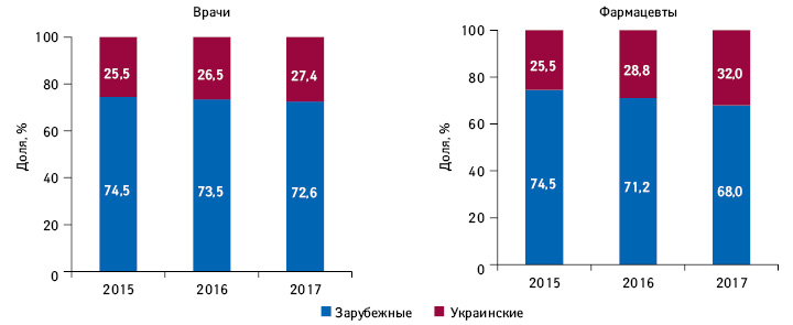 Структура воспоминаний врачей и фармацевтов о промоции посредством визитов медицинских представителей в разрезе препаратов отечественного и зарубежного производства (по владельцу лицензии) в I полугодии 2015–2017 гг., а также темпы прироста/убыли по сравнению с аналогичным периодом предыдущего года