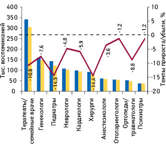 Динамика воспоминаний о промоции лекарственных средств посредством визитов медицинских представителей в разрезе топ-10 врачебных специальностей по итогам I полугодия 2016–2017 гг. с указанием темпов прироста/убыли