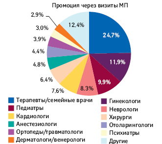 Удельный вес врачей различных специальностей в структуре воспоминаний этой аудитории о промоции препаратов посредством визитов медицинских представителей по итогам I полугодия 2017 г.