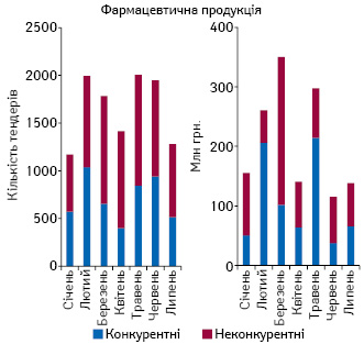  Кількість проведених тендерів та обсяги закупівлі (за сумою підписаних договорів) фармацевтичної продукції у системі «ProZorro» за січень–липень 2017 р.