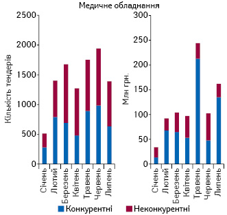  Кількість проведених тендерів та обсяги закупівлі (за сумою підписаних договорів) медичного обладнання у системі «ProZorro» за січень–липень 2017 р.