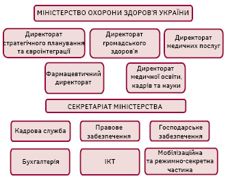 Структура МОЗ України