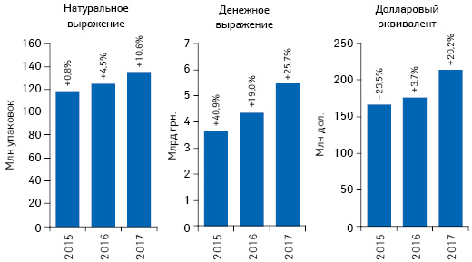 Объем розничной реализации товаров «аптечной корзины» в денежном и натуральном выражении, а также в долларовом эквиваленте (по курсу IB) по итогам июля 2015–2017 гг. с указанием темпов прироста/убыли по сравнению с аналогичным периодом предыдущего года