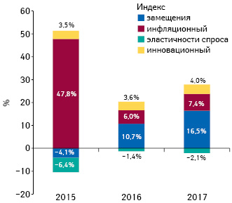 Индикаторы изменения объема аптечных продаж товаров «аптечной корзины» в денежном выражении по итогам июля 2015–2017 гг. по сравнению с аналогичным периодом предыдущего года