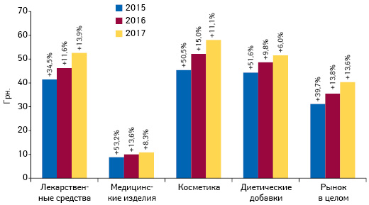 Динамика средневзвешенной стоимости 1 упаковки различных категорий товаров «аптечной корзины» по итогам июля 2015–2017 гг. с указанием темпов прироста по сравнению с аналогичным периодом предыдущего года